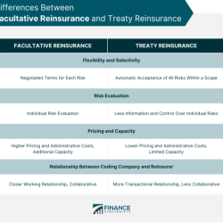 Quota treaty reinsurance facultative proportional treaties