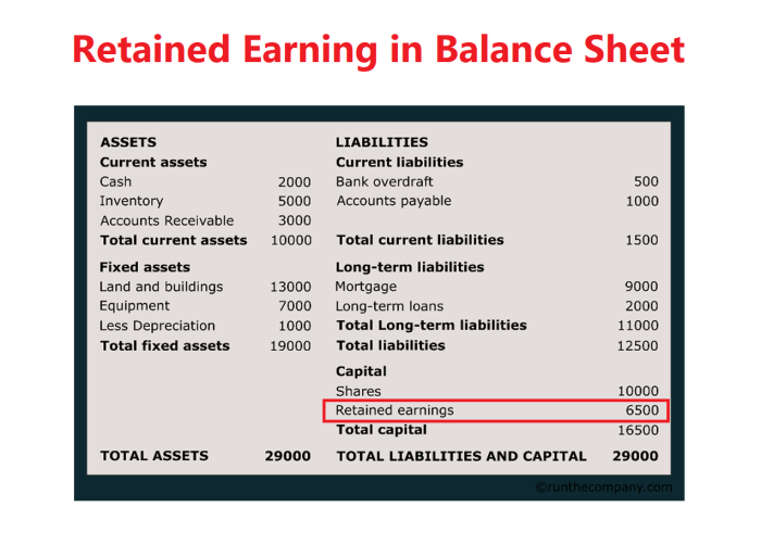 The retained earnings account has a credit balance of 37000