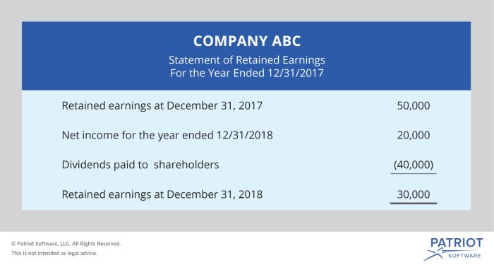 The retained earnings account has a credit balance of 37000